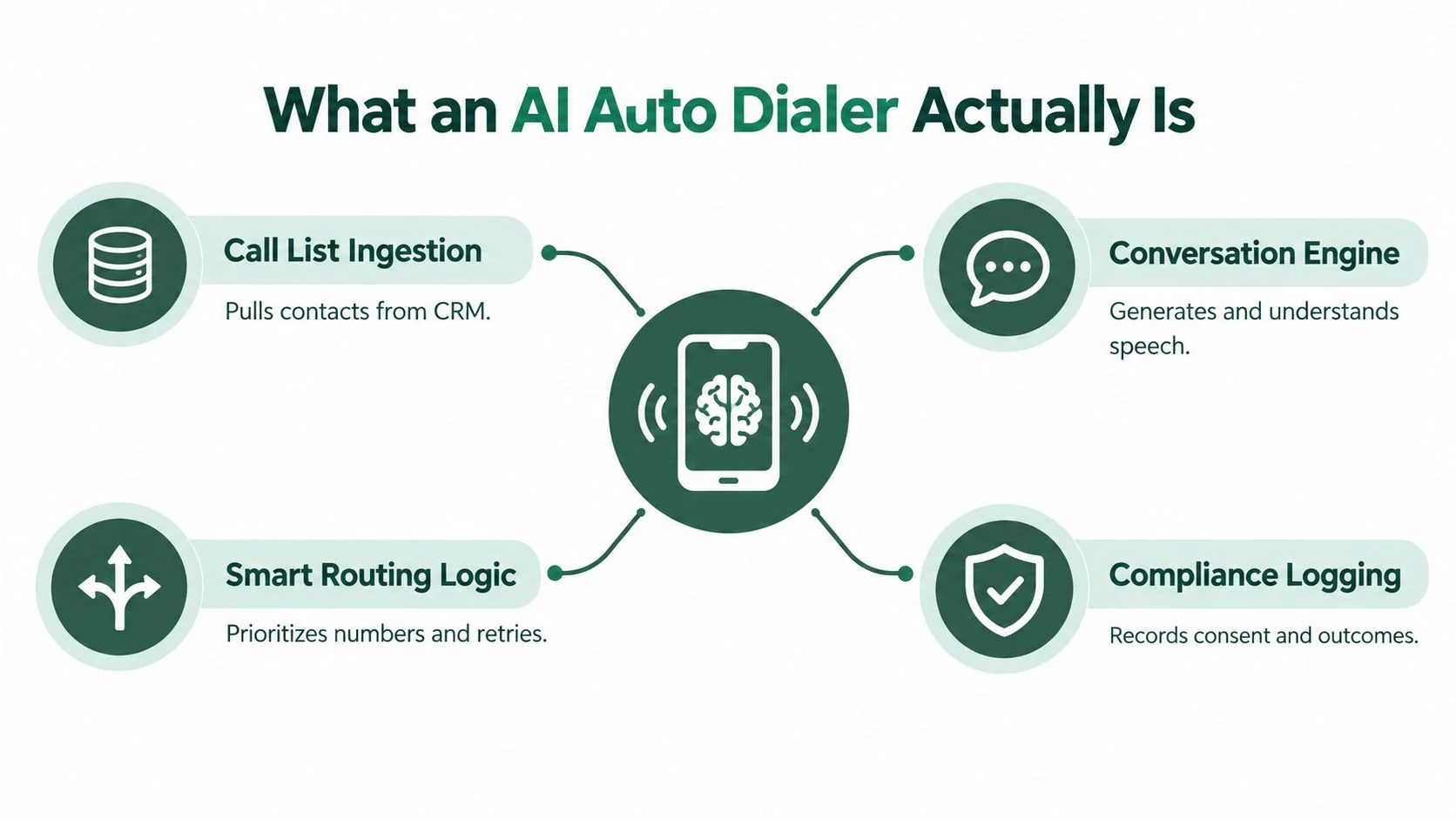 A diagram illustrating the four main components of an AI auto dialer system with descriptive labels.