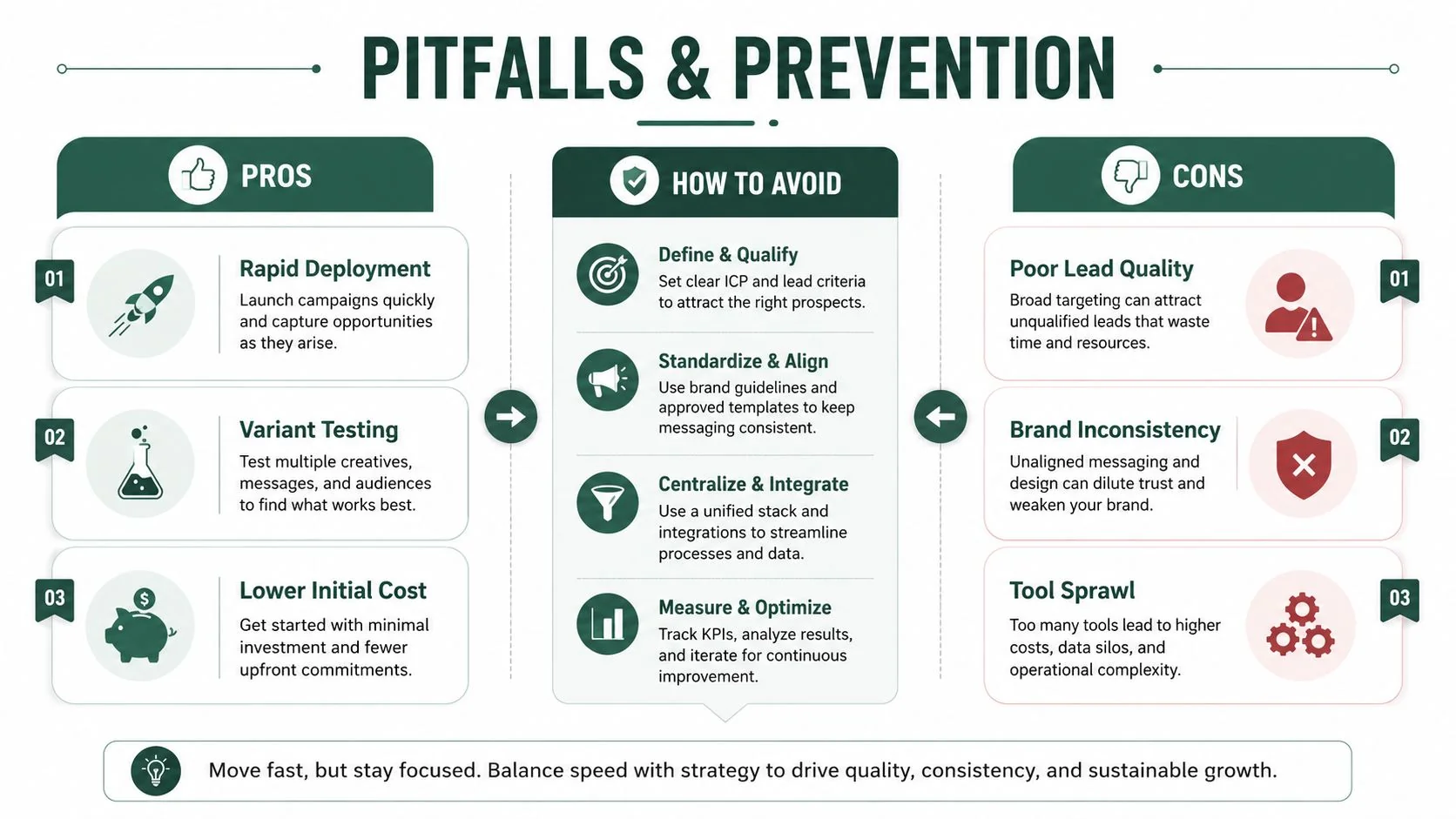 An infographic titled Pitfalls and Prevention, outlining the pros, cons, and mitigation strategies for marketing campaign deployment.