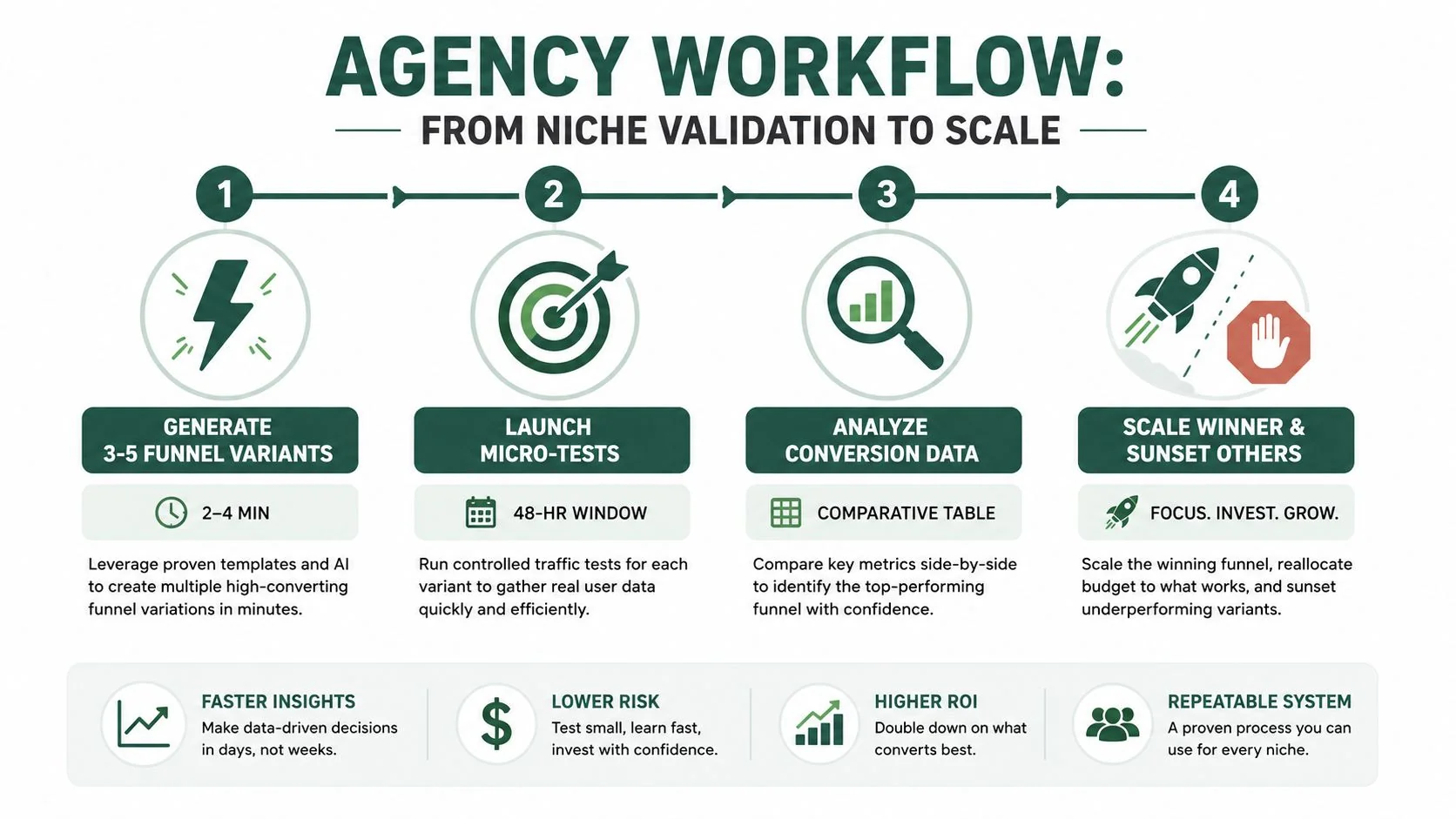A four-step agency workflow diagram illustrating the process from niche validation to scaling funnel variations.