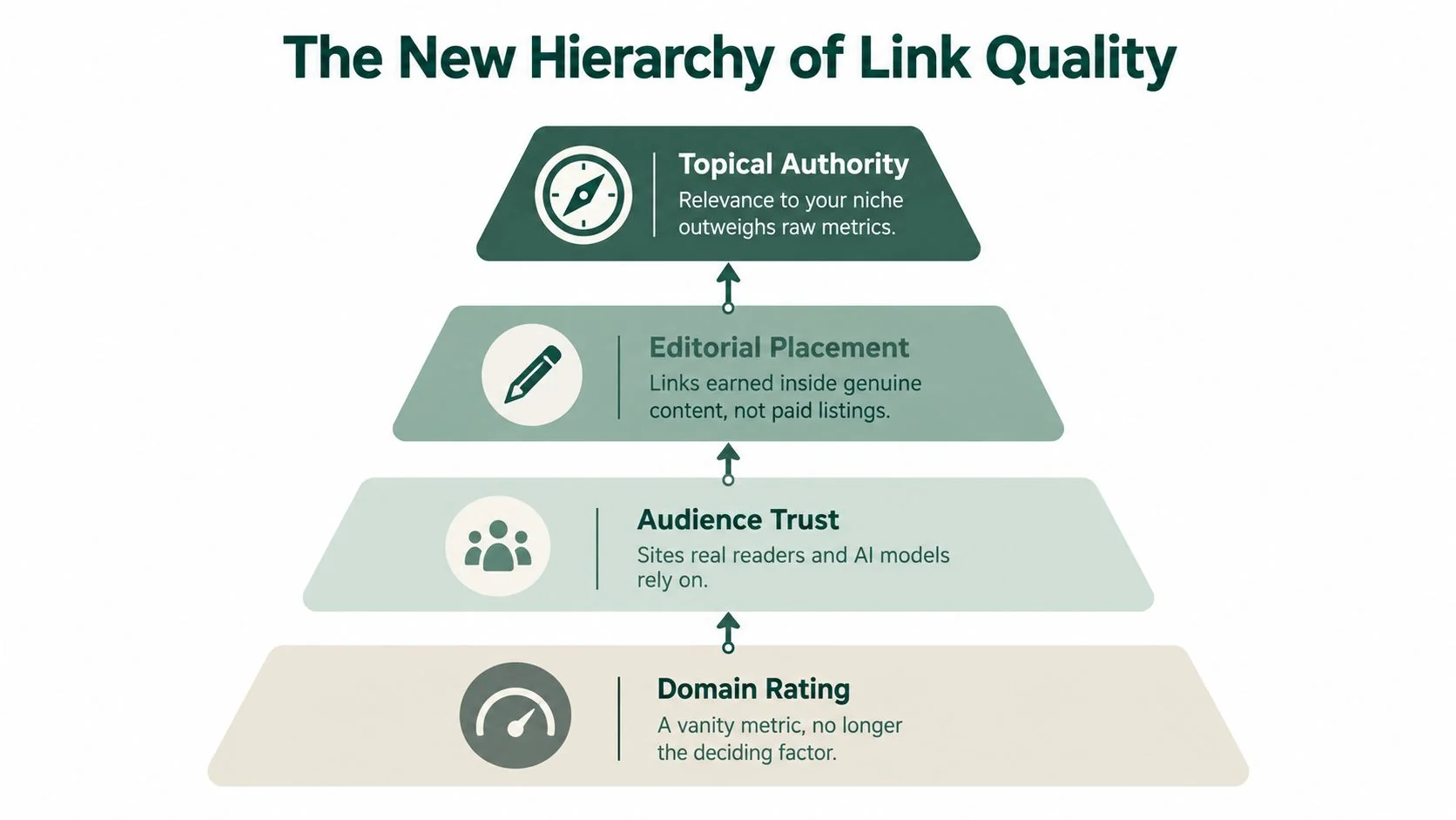 A hierarchical pyramid chart titled The New Hierarchy of Link Quality, showing ranking factors for SEO links.