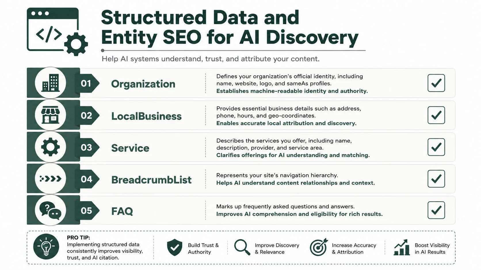 An infographic detailing five types of structured data for enhancing AI discovery and search engine optimization.