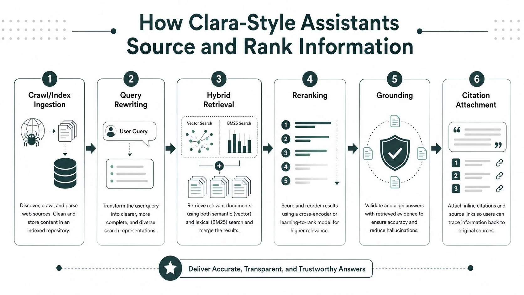 A process flow chart illustrating the six steps Clara-style AI assistants use to source and rank information.