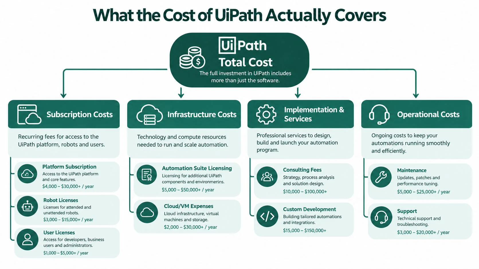 An infographic detailing the various cost components of the UiPath automation platform including subscription, infrastructure, services, and operations.