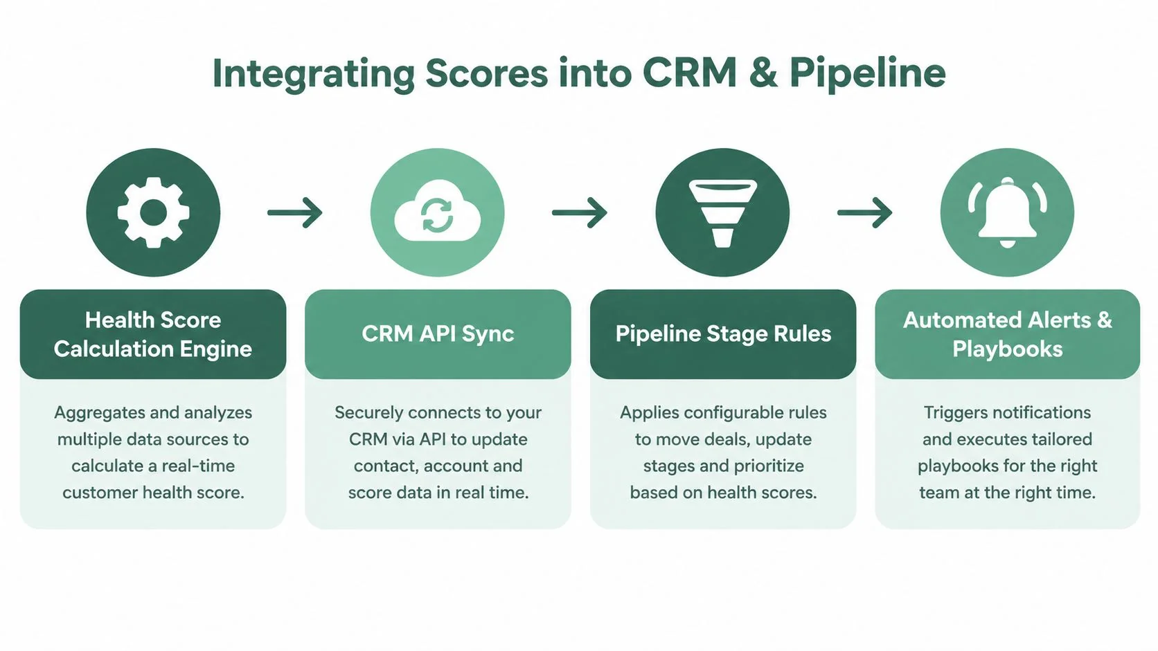 A diagram illustrating the four steps to integrate customer health scores into CRM and pipeline workflows.