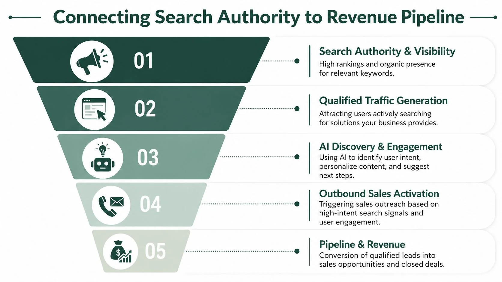 A five-step funnel infographic showing the process of connecting search authority to revenue pipeline for business growth.