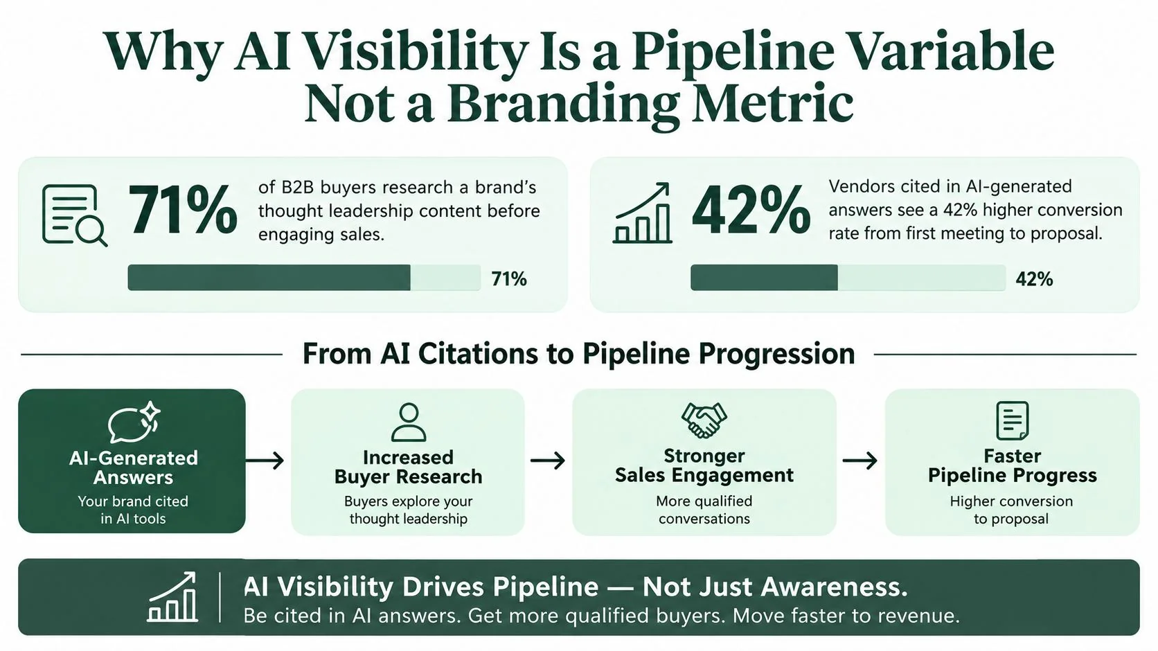 An infographic illustrating how AI visibility through citations drives pipeline progression and increases buyer engagement in B2B sales.