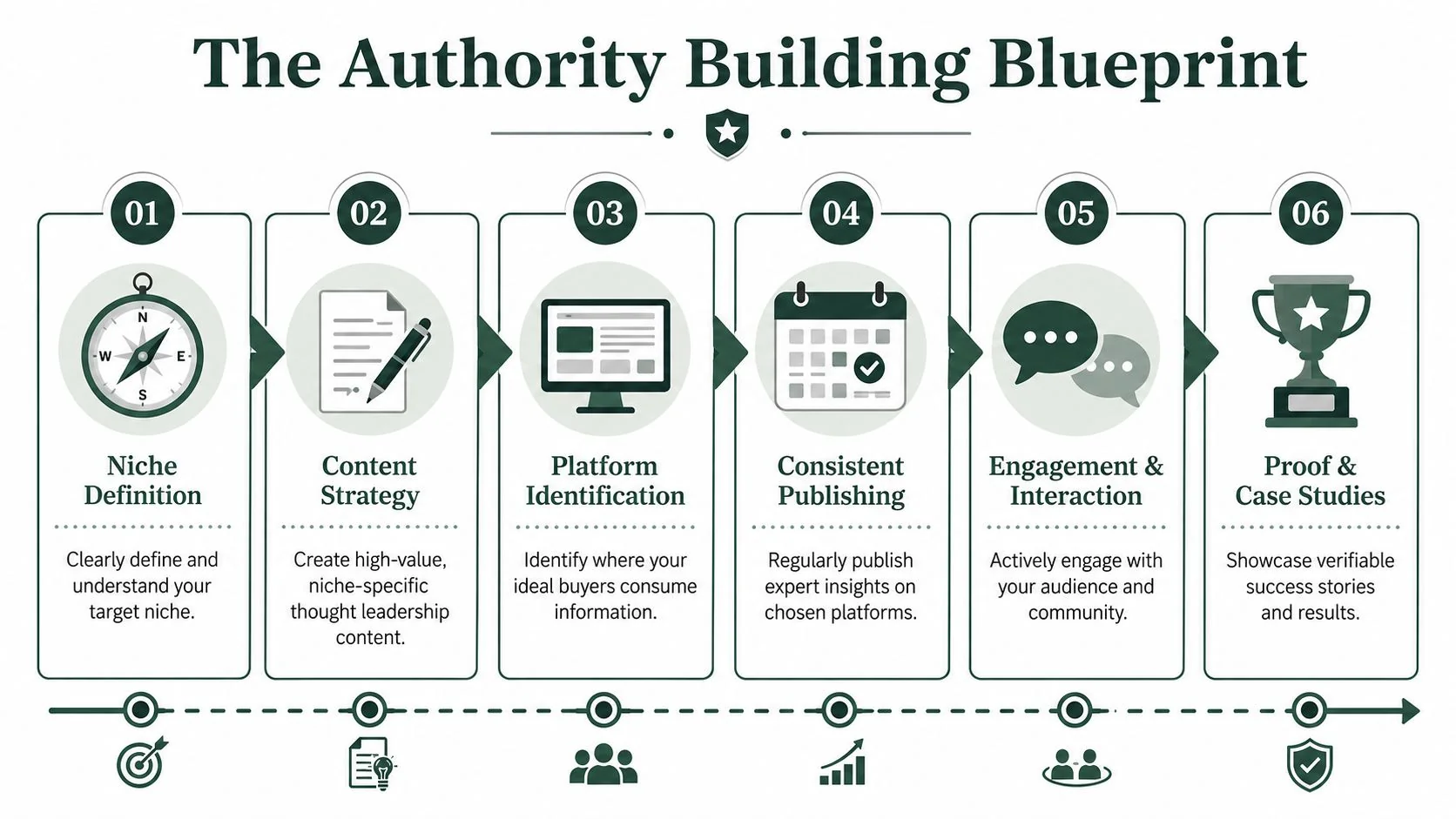 Build Verifiable Authority Where Buyers Look