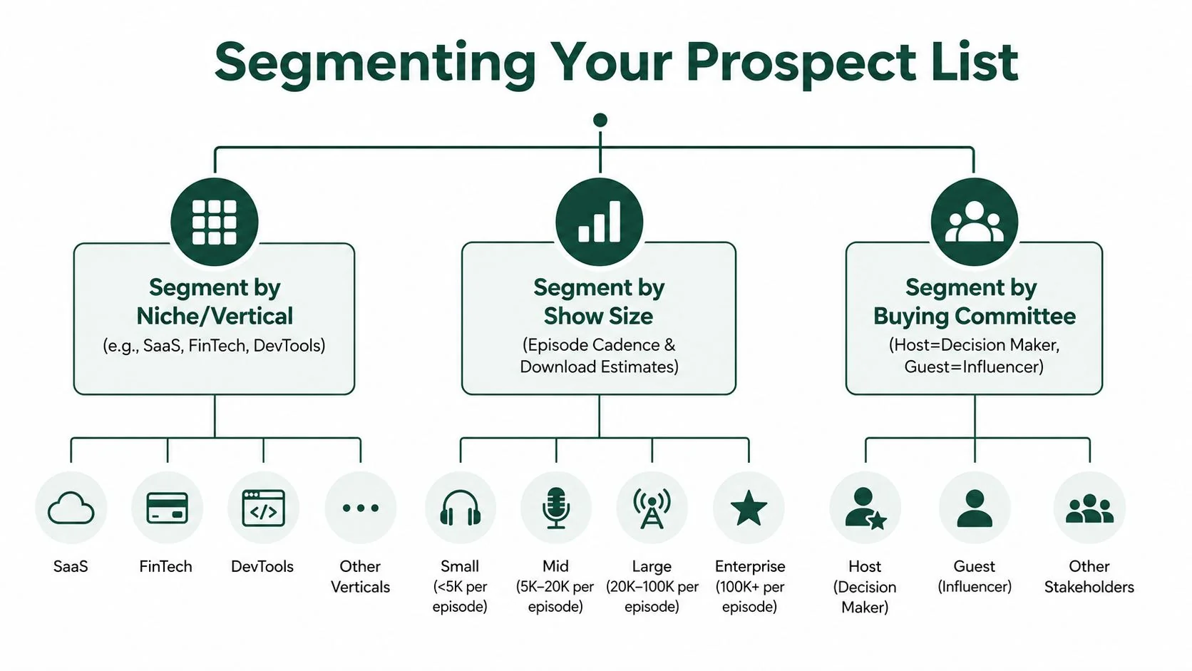 A diagram illustrating three effective ways to segment a podcast prospect list by niche, show size, and committee.