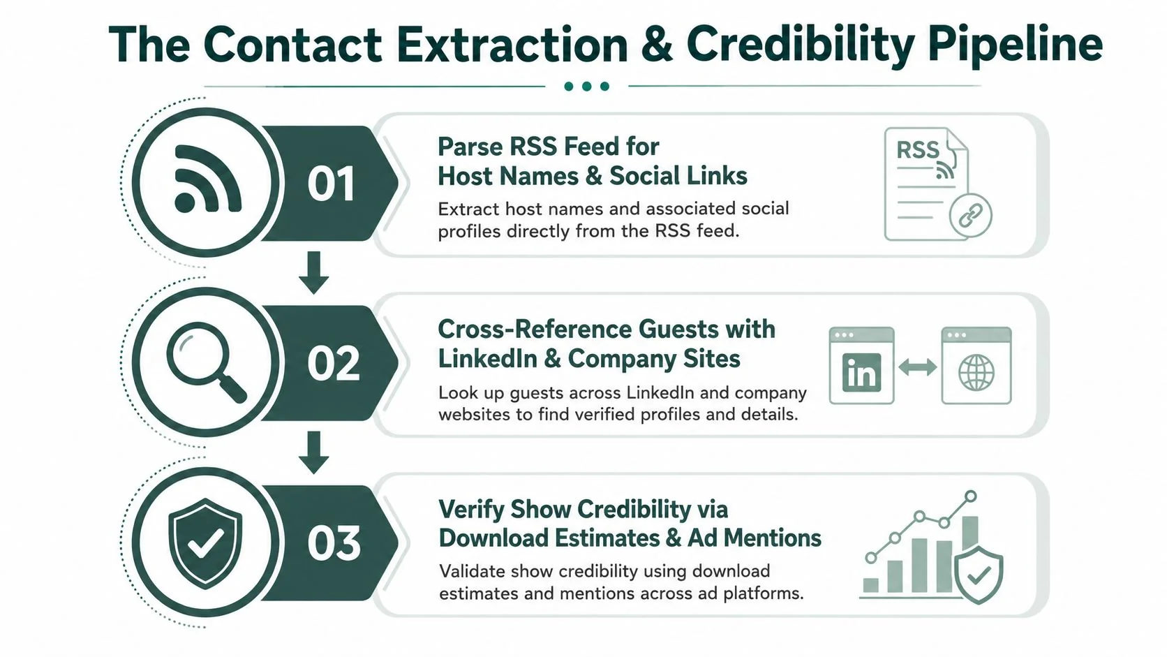A diagram illustrating the three-step podcast contact extraction and credibility verification process pipeline.