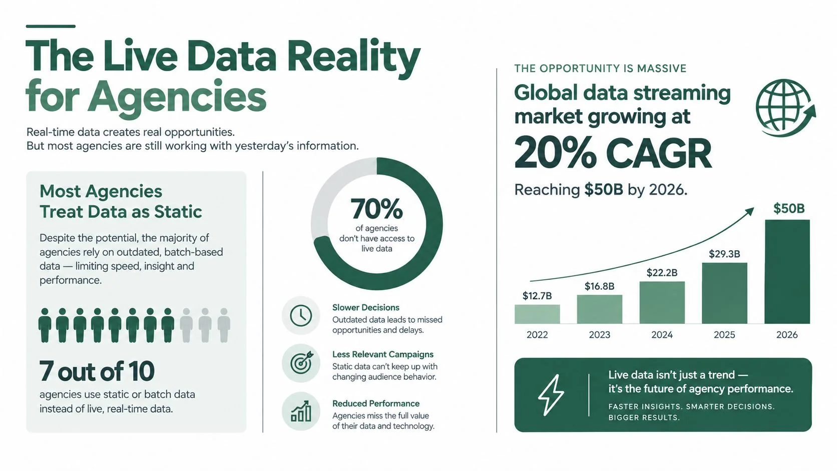 An infographic showing that most agencies rely on outdated data while the live data market grows rapidly.