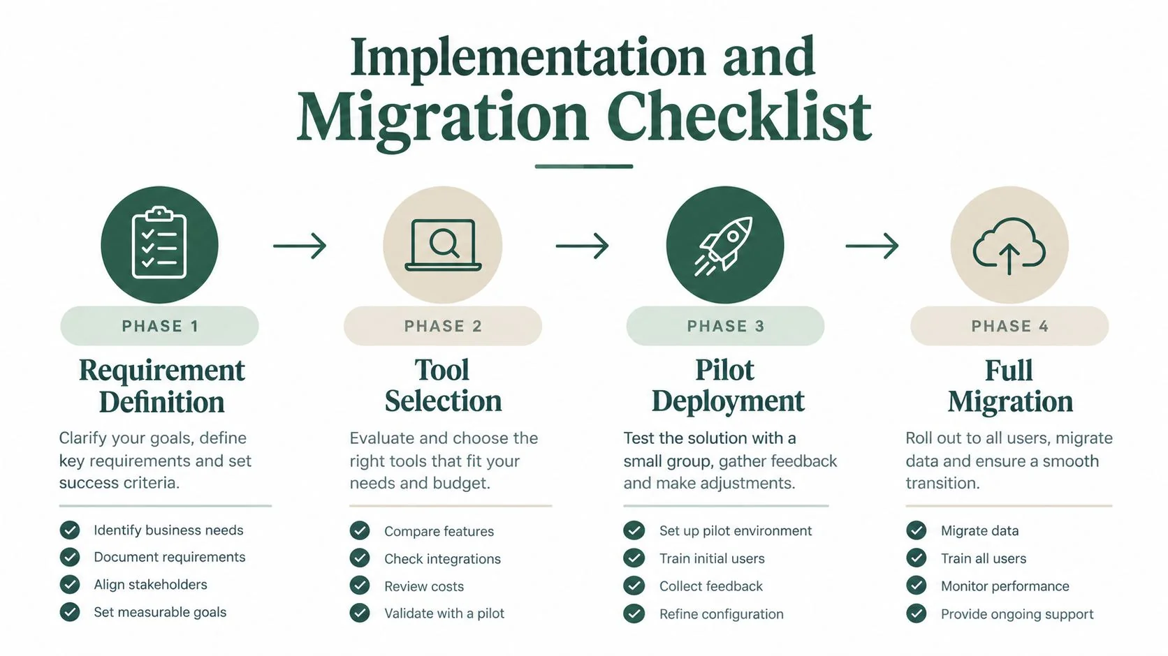 A four-phase checklist for business implementation and migration, covering requirement definition, tool selection, pilot deployment, and full migration.