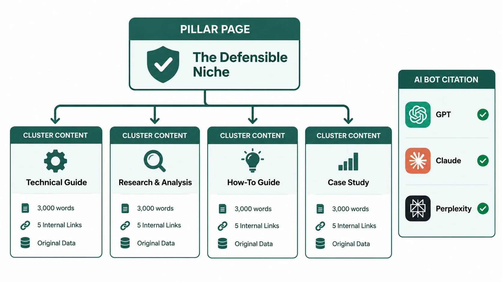 A diagram illustrating a content pillar strategy with cluster content pages connected to a main defensible niche.