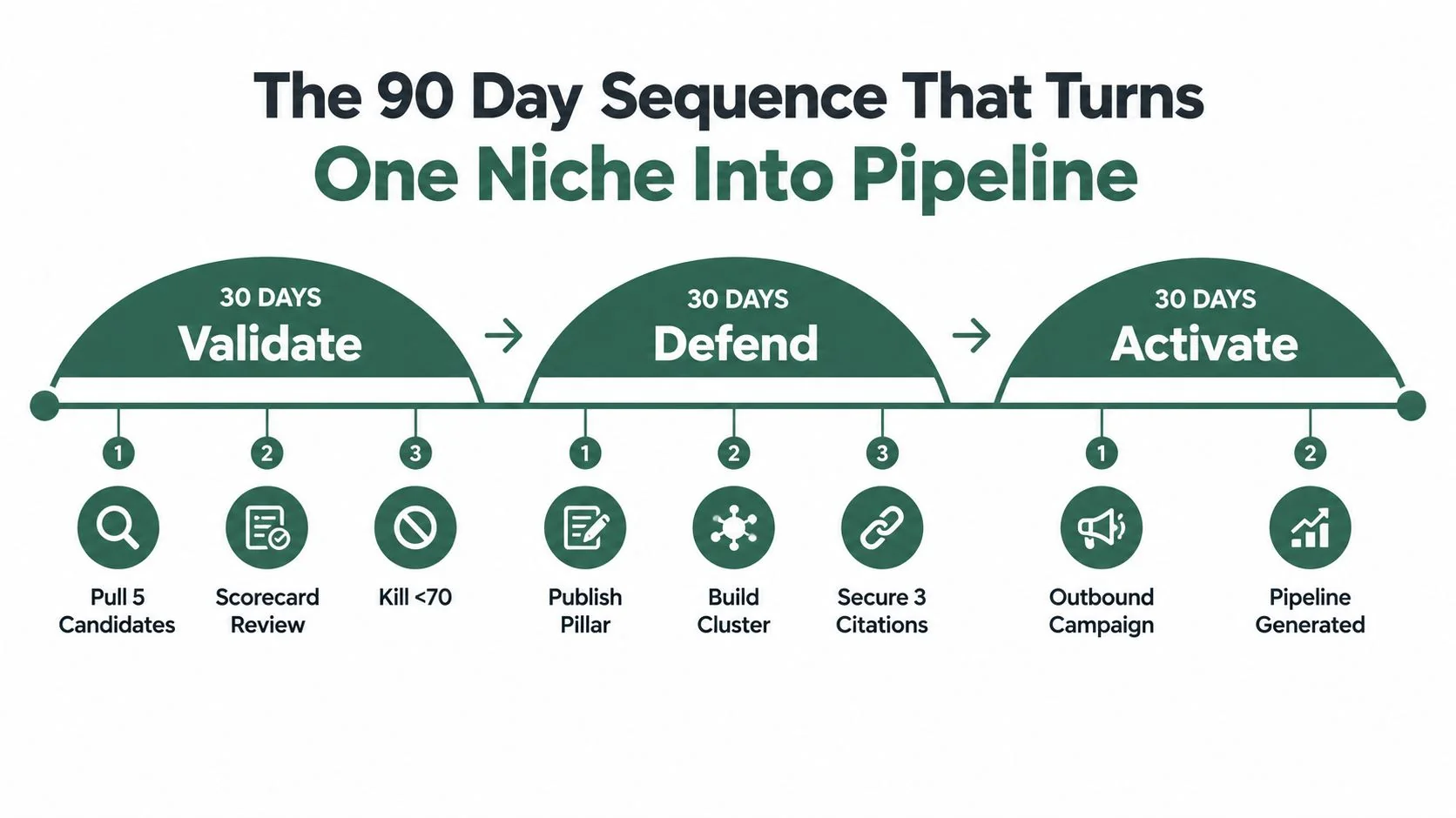 A diagram illustrating a 90-day marketing strategy to transform a niche into a sales pipeline.