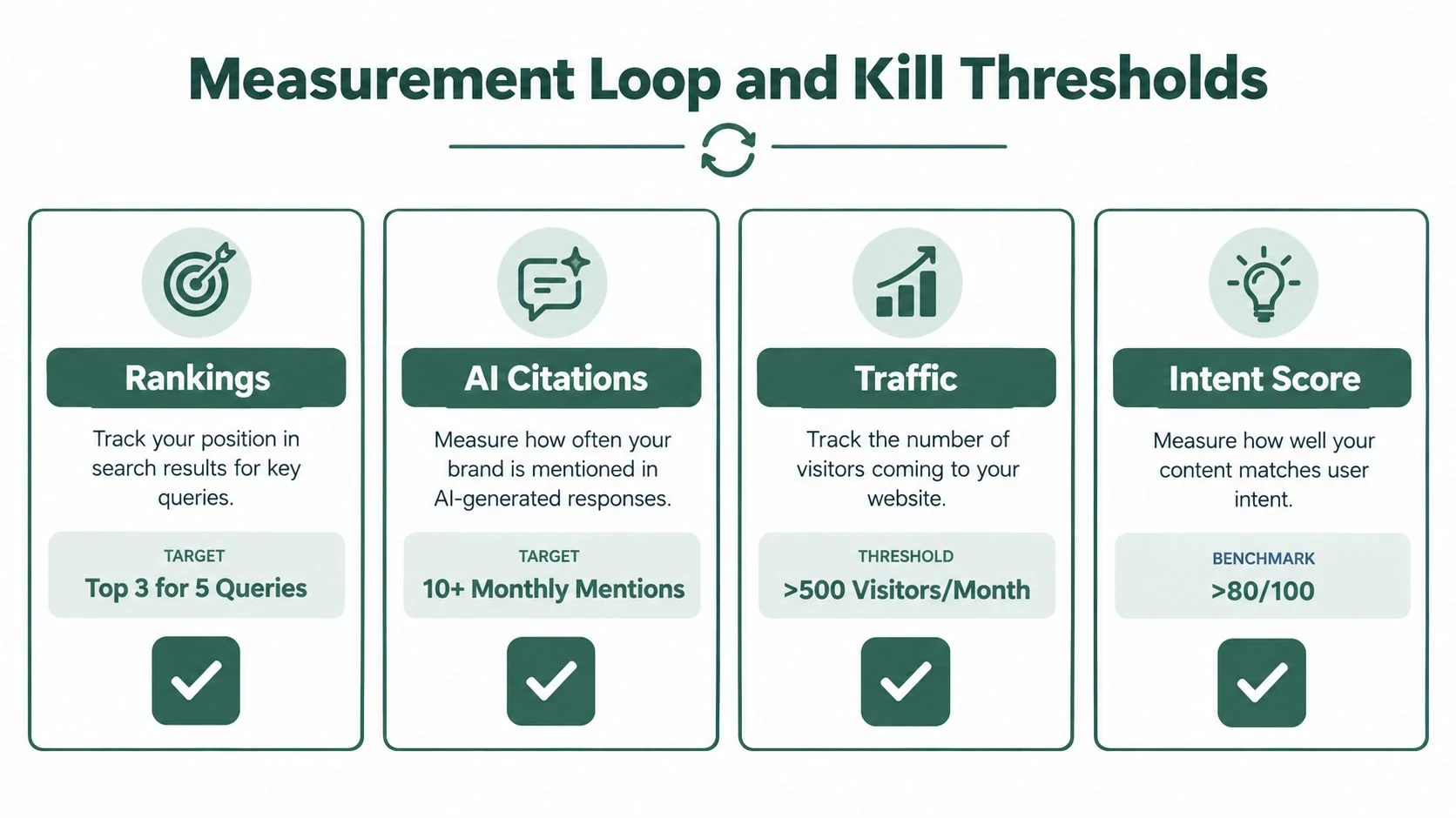 An infographic titled Measurement Loop and Kill Thresholds detailing four key performance metrics and targets.