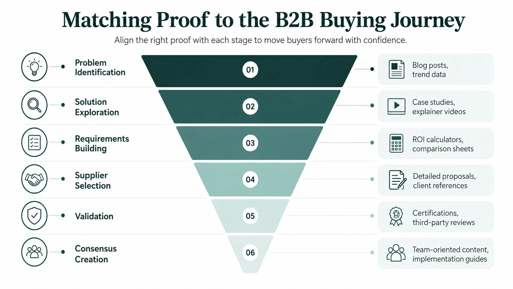 A funnel diagram mapping specific content types to six stages of the B2B buying journey.