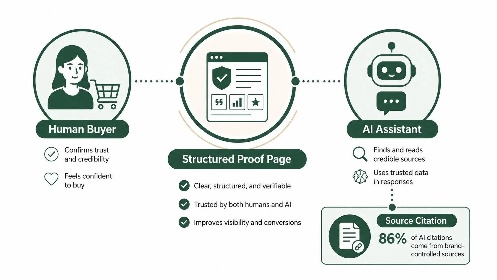 A diagram illustrating how a structured proof page builds trust between a human buyer and an AI assistant.