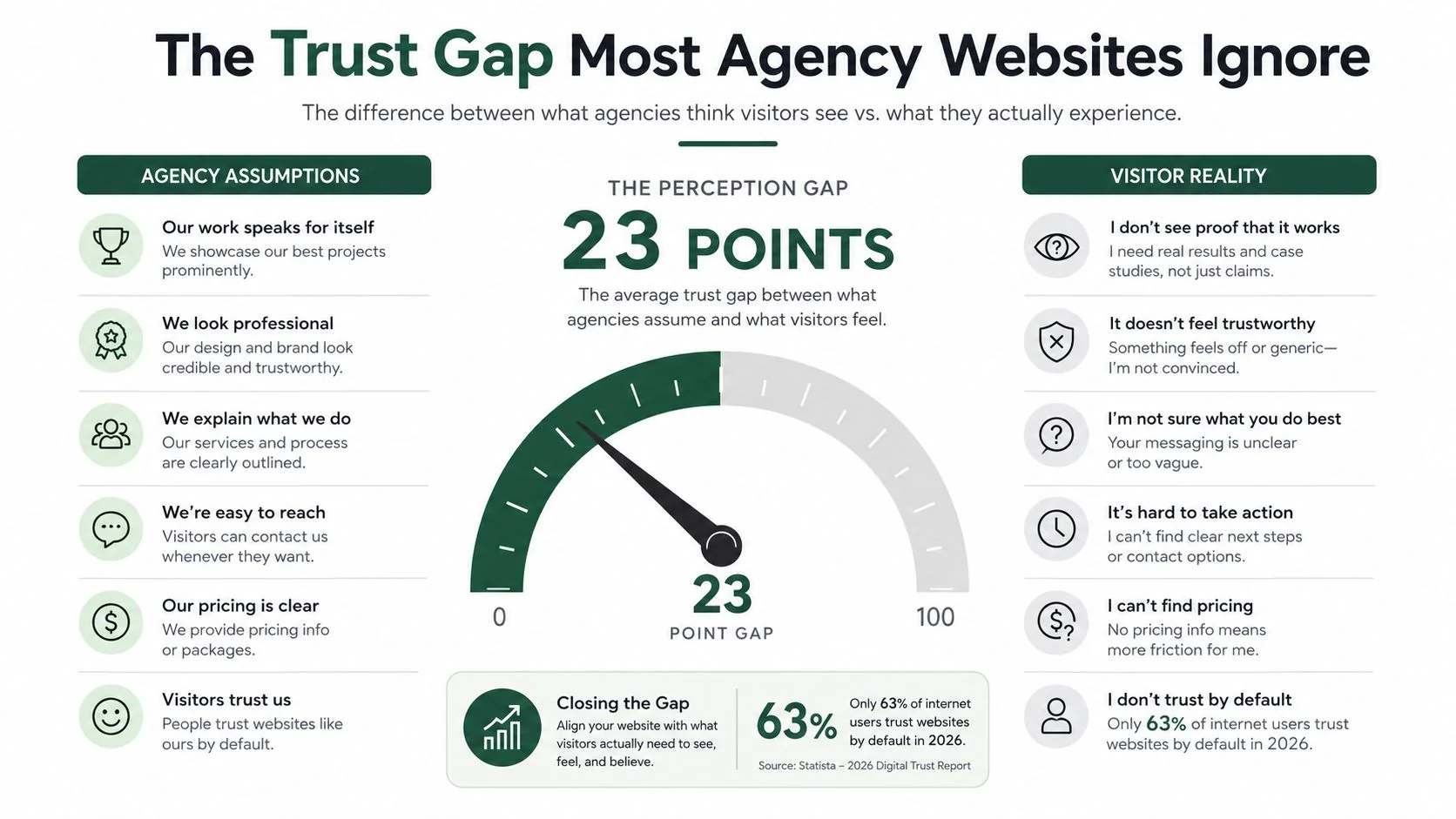 An infographic showing the 23-point trust gap between agency assumptions and actual website visitor perceptions.