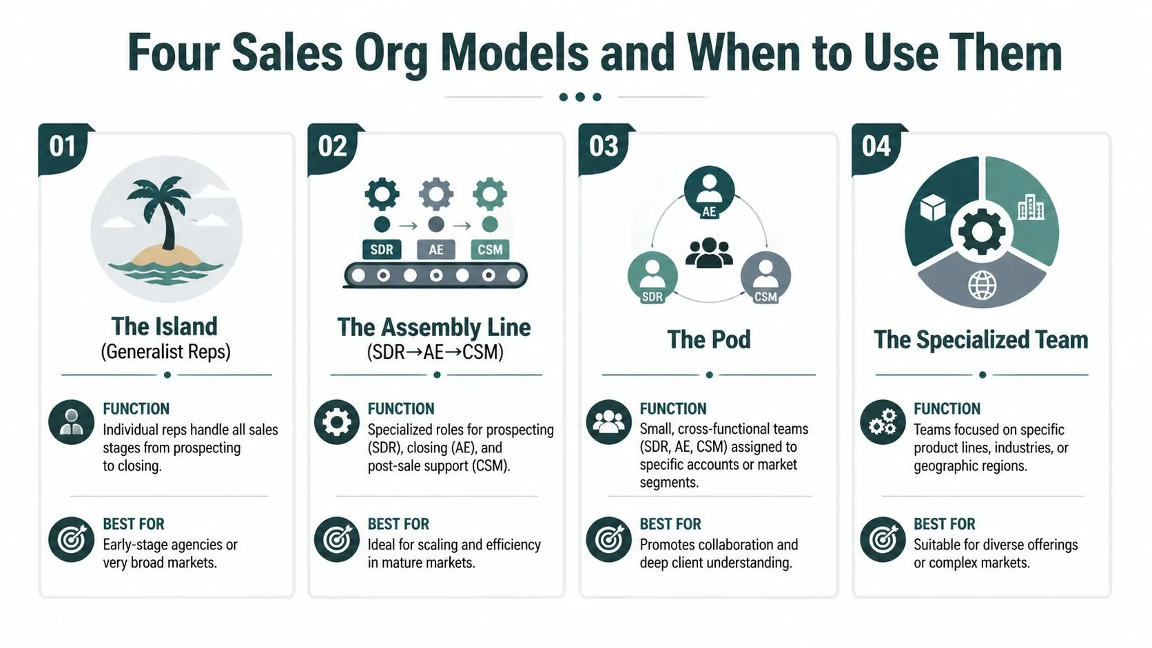 An infographic showing four common sales organization structures: Island, Assembly Line, Pod, and Specialized Team.