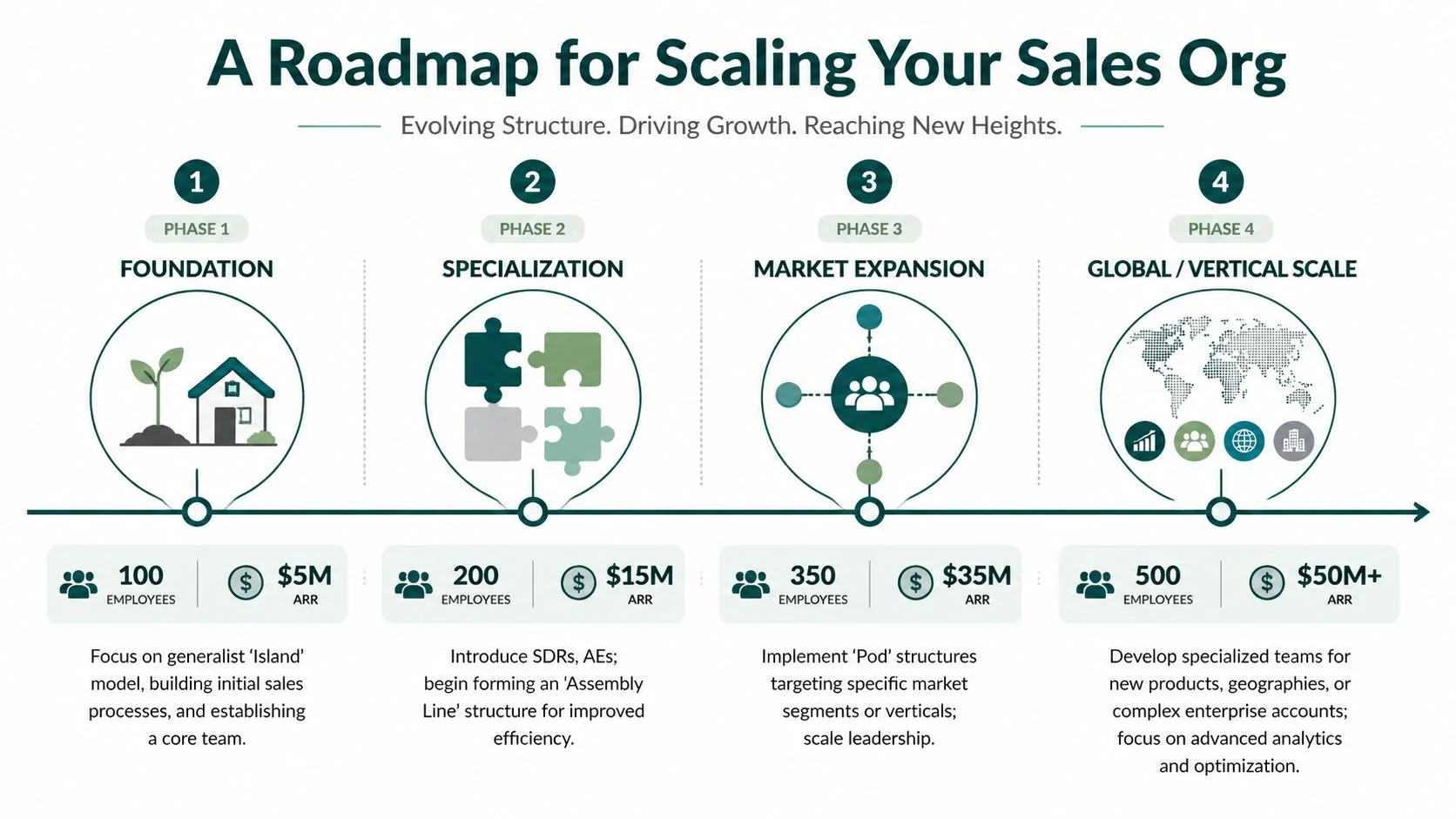 A strategic roadmap for scaling a sales organization through four distinct growth phases with milestones.