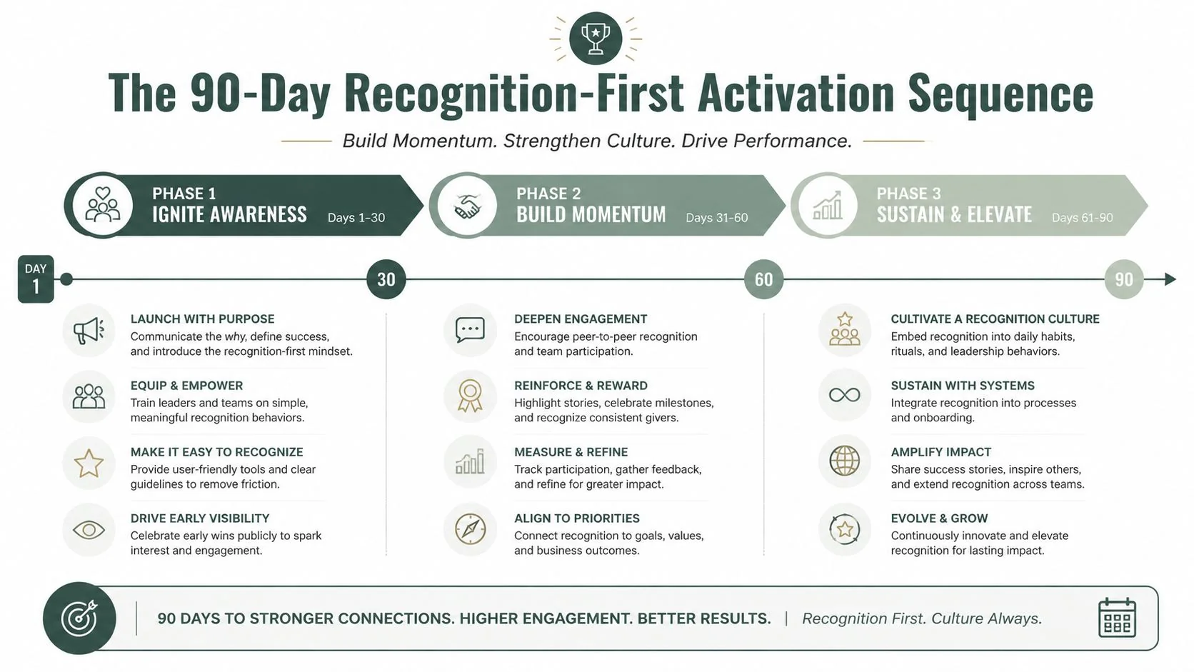 A 90-day strategic roadmap graphic for implementing a recognition-first activation model.