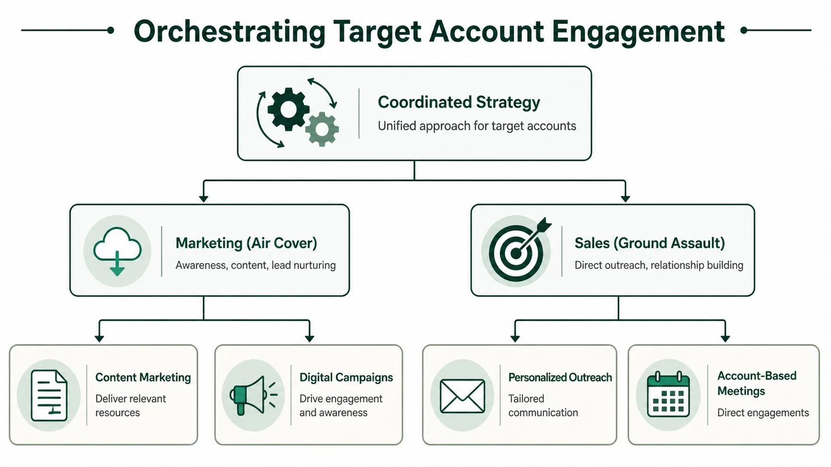 A diagram illustrating the orchestrated engagement strategy between marketing and sales for target accounts.