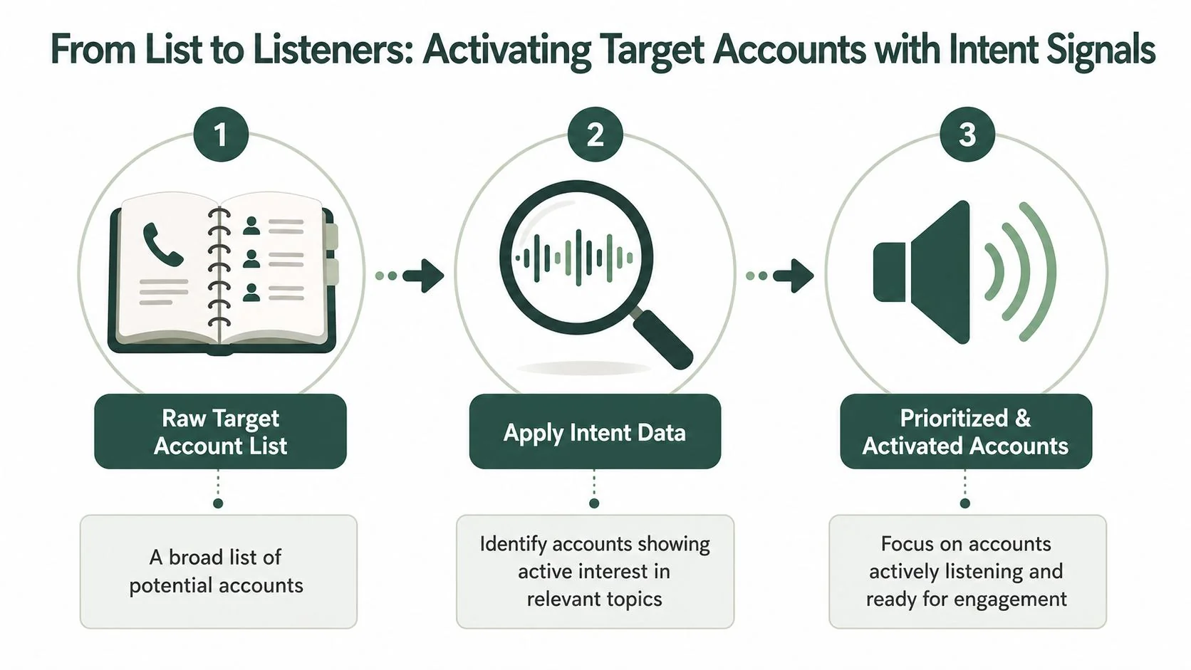 A three-step infographic showing how to process target account lists using intent signals for sales activation.