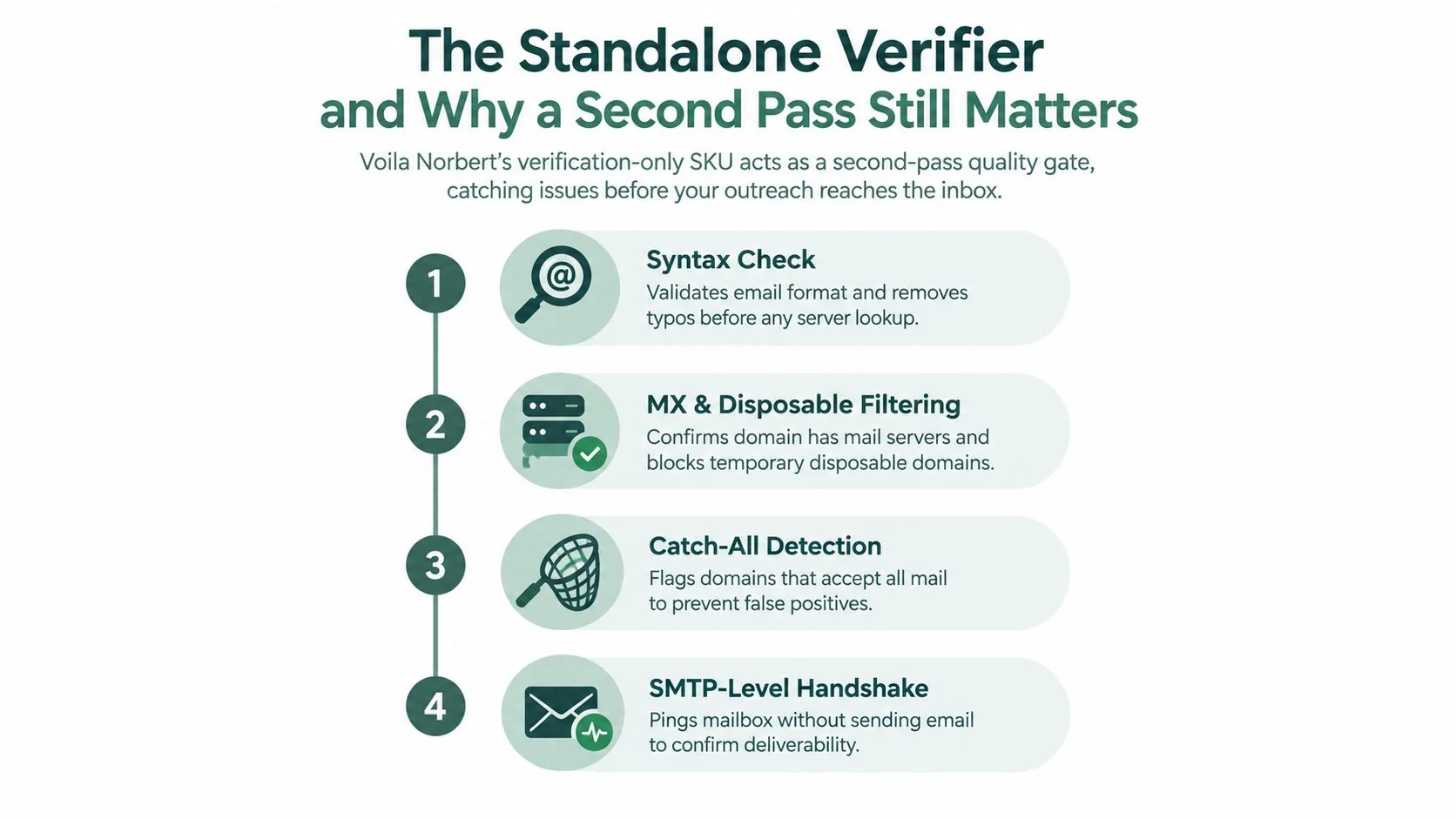 A four-step infographic explaining how the Voila Norbert standalone email verifier improves outreach deliverability.