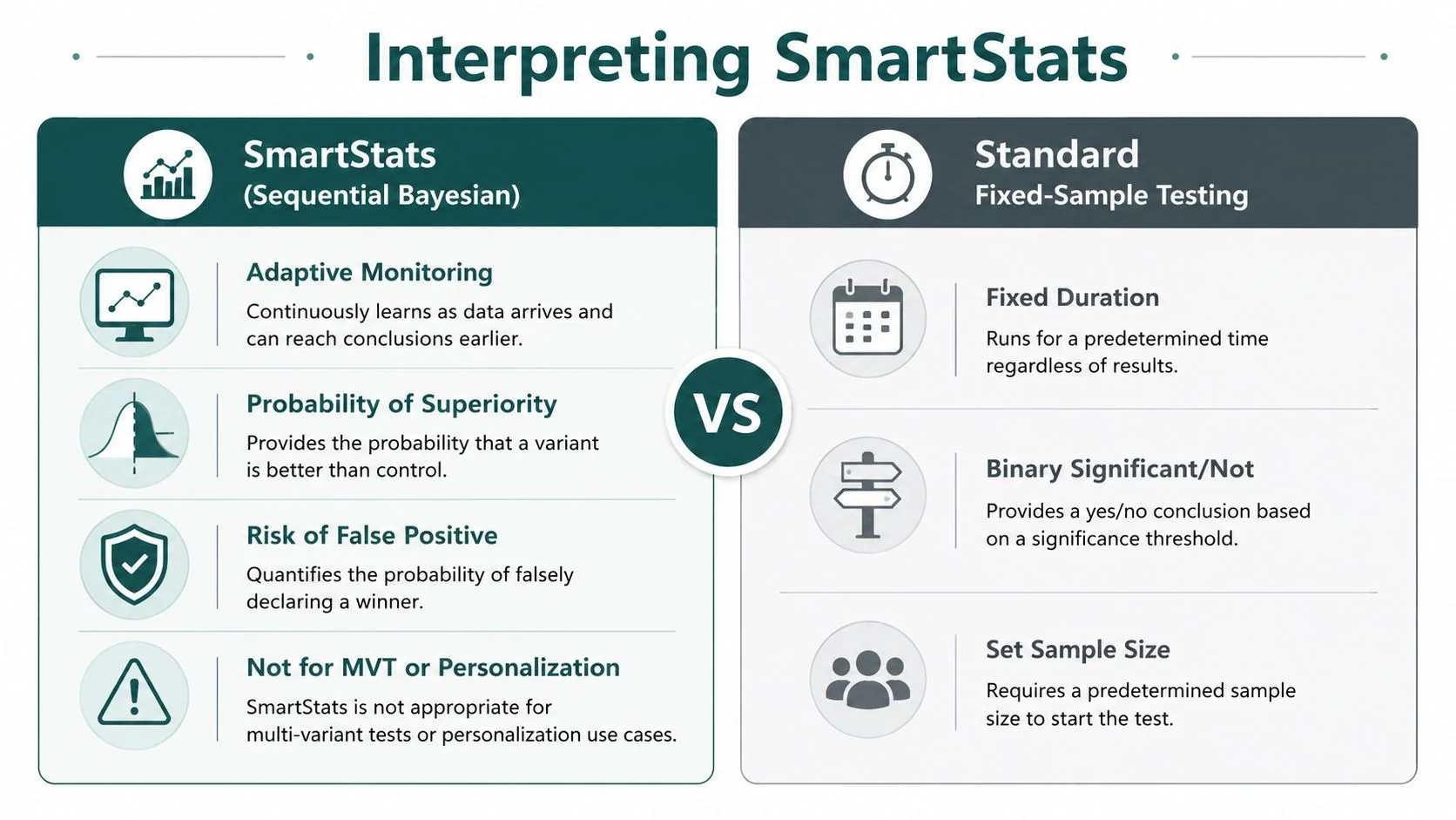A comparison infographic between SmartStats sequential Bayesian testing and standard fixed-sample A/B testing methods.