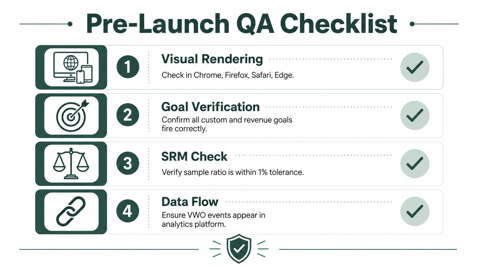 A four-step pre-launch quality assurance checklist for website testing and data verification process.