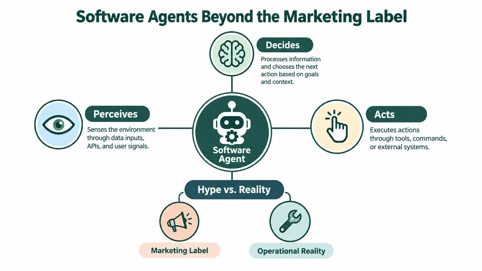 A diagram explaining the components of software agents, highlighting perception, decision-making, and action against marketing hype.