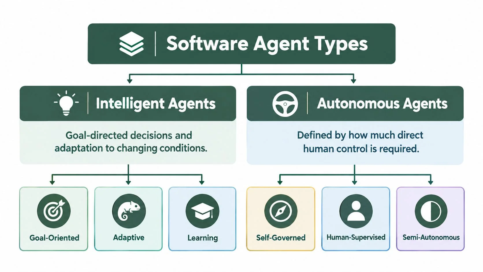 A diagram categorizing software agent types into intelligent agents and autonomous agents with subcategories for each.