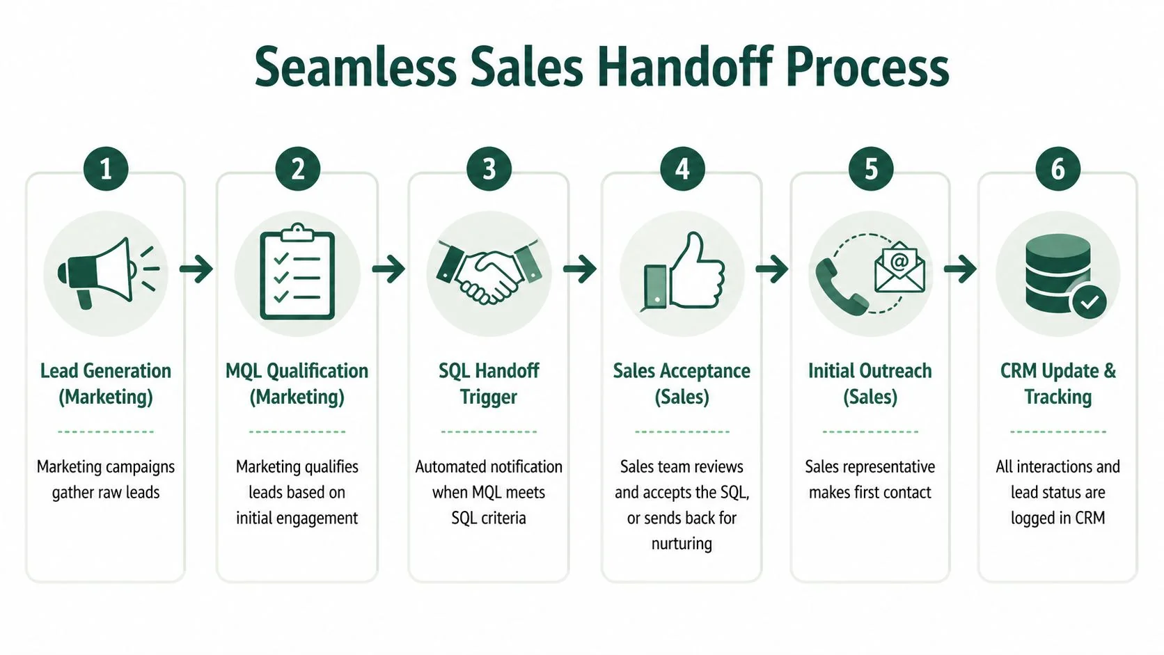 A flowchart showing the six-step process for a seamless sales handoff between marketing and sales teams.