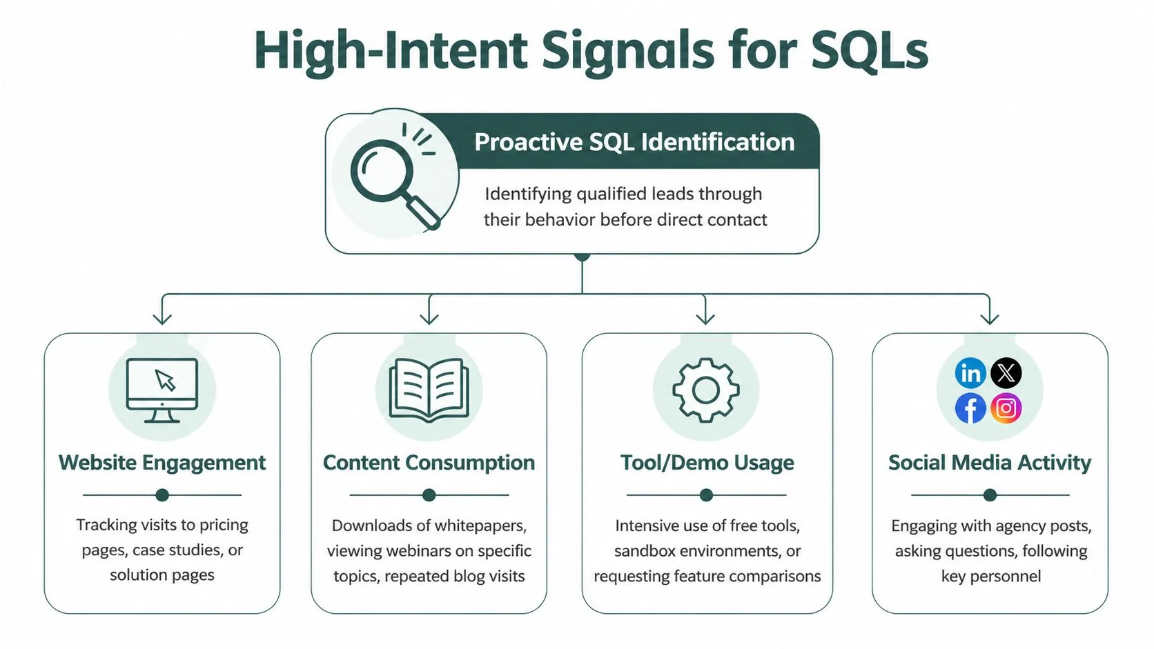 A flowchart detailing four key indicators used to proactively identify high-intent sales qualified leads through online behavior.