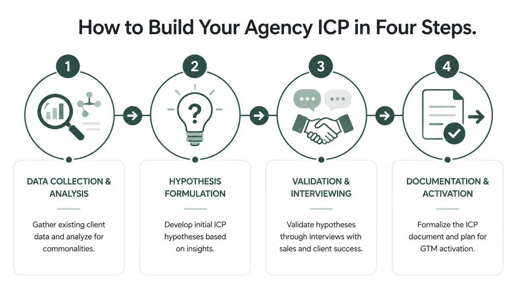A four-step infographic illustrating the process to build an agency ideal customer profile.