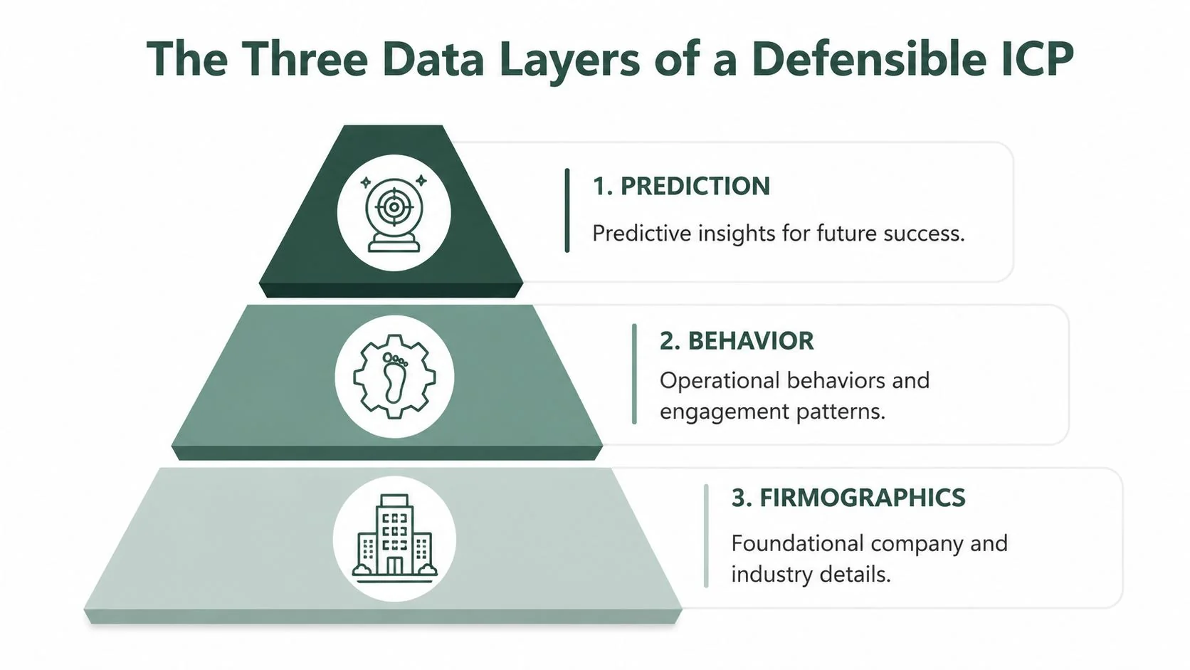 A pyramid chart illustrating the three data layers of a defensible ideal customer profile: prediction, behavior, and firmographics.