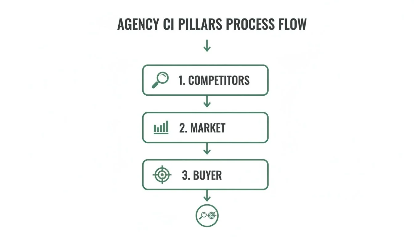 Process flow diagram showing Agency CI Pillars: Competitors, Market, and Buyer analysis steps.