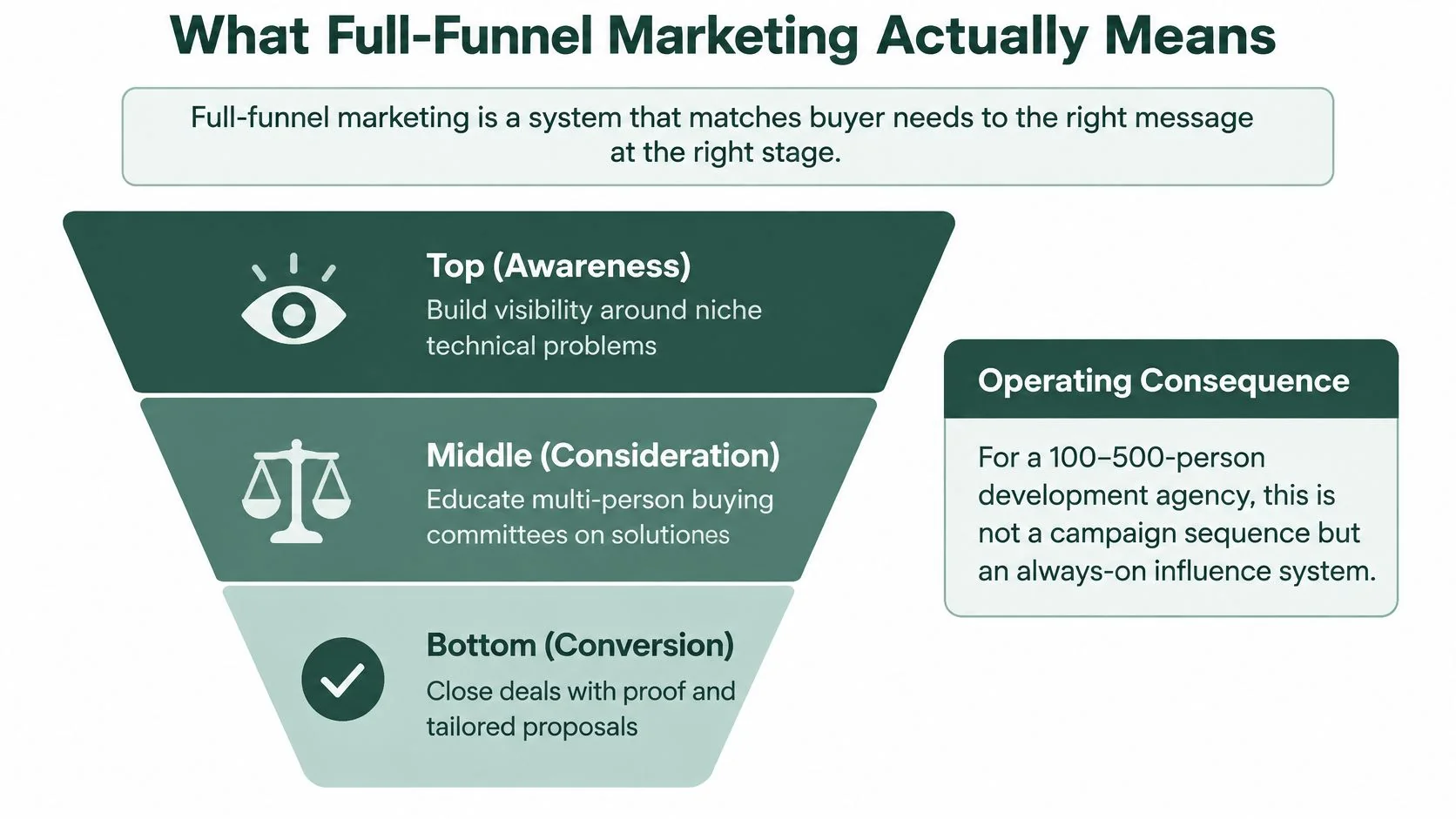 A diagram illustrating the full-funnel marketing stages from top awareness to middle consideration and bottom conversion.
