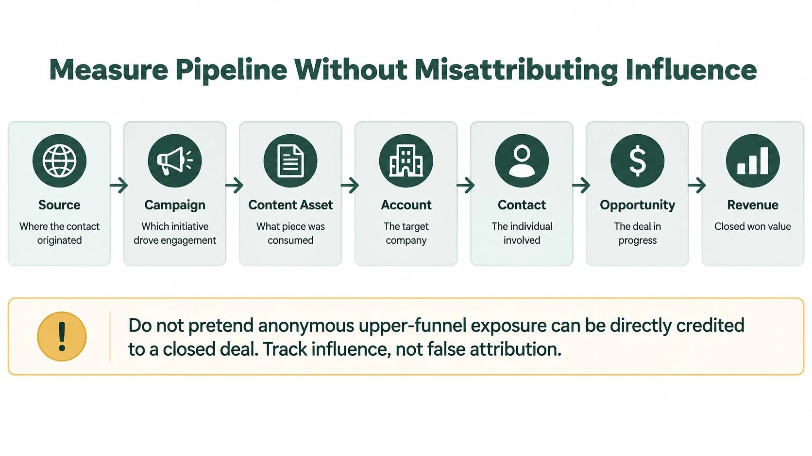 A diagram illustrating the B2B marketing pipeline from initial source and campaign to revenue and closed deals.