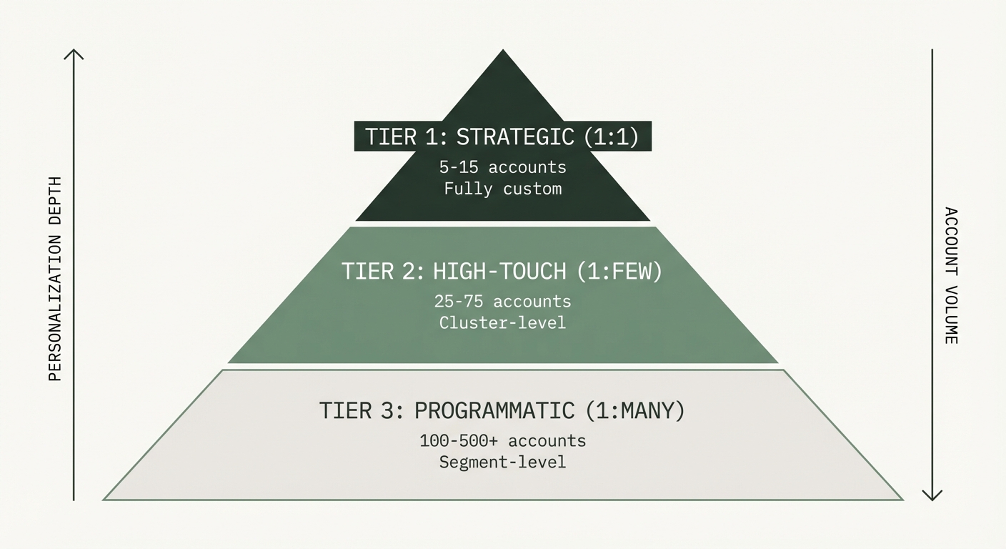 ABM tier model pyramid — Tier 1 Strategic (5-15 accounts, fully custom), Tier 2 High-Touch (25-75 accounts, cluster-level), Tier 3 Programmatic (100-500+ accounts, segment-level)